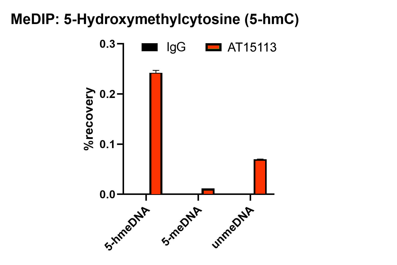 Anti-5-methylcytosine (5hmC) Antibody