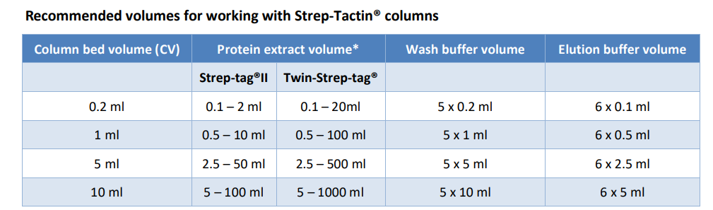 Strep-Tactin